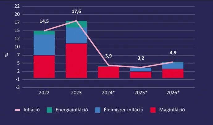 Az éves átlagos infláció felbontása főbb csoportok szerint – Forrás: Egyensúly Intézet