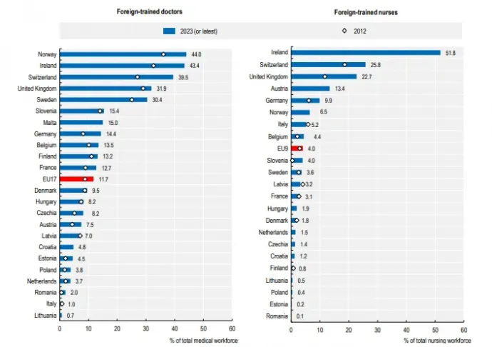 A külföldön végzett orvosok és nővérek aránya 2023-ban az EU országaiban, fehérrel jelölve a 2012-es adat – Fotó: OECD