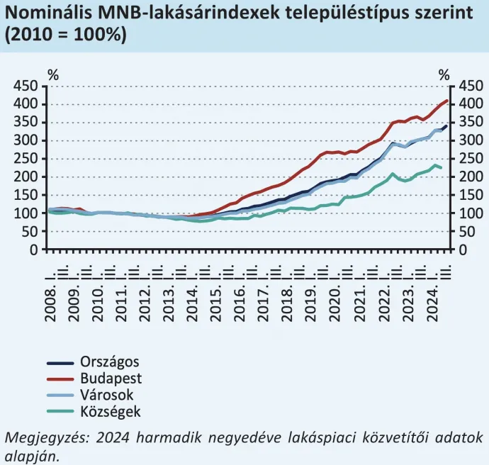 Forrás: MNB