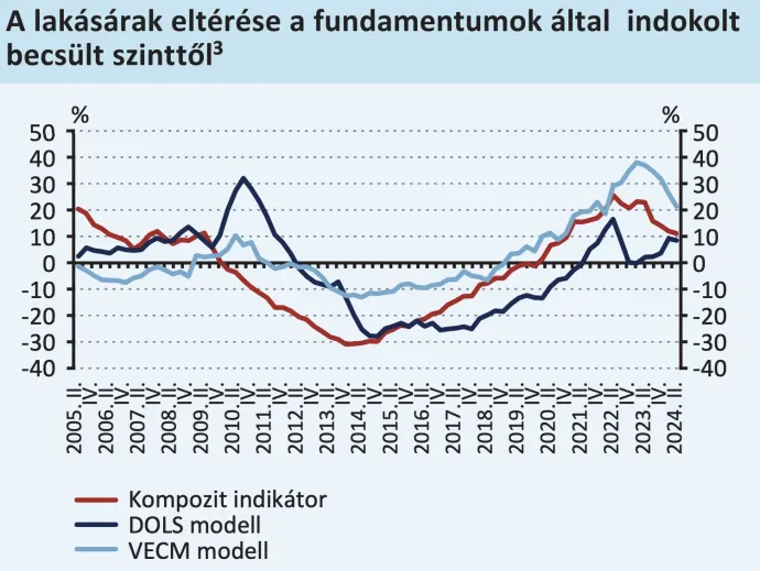 Forrás: MNB