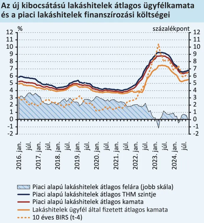 Forrás: MNB