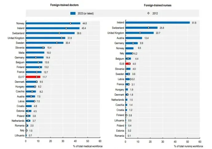 Percentage of doctors and nurses educated abroad in 2023 in EU countries, with the data from 2012 marked in white – Photo: OECD