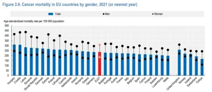 Cancer deaths per 100,000 people in EU countries by gender in 2021 – Photo: OECD