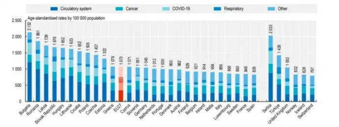 The main causes of death in each EU country in 2021 per 100&#8239;000 inhabitants. The most common causes of death, cardiovascular diseases are makred with dark blue, while Covid-19 is marked with light blue – Photo: OECD