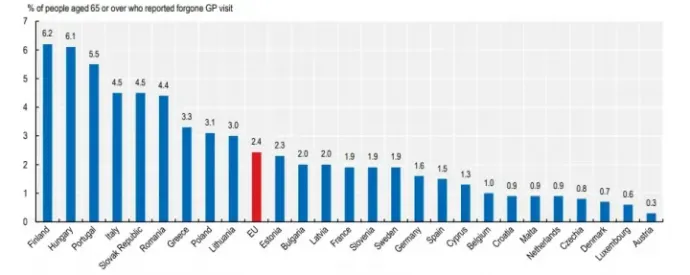 Percentage of those aged 65 or over who reported forgone GP visit – Photo: OECD