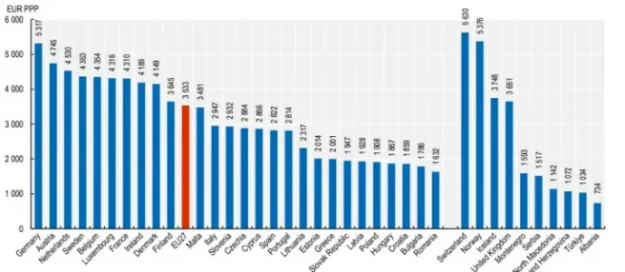 Per capita health expenditure in euros – Photo: OECD