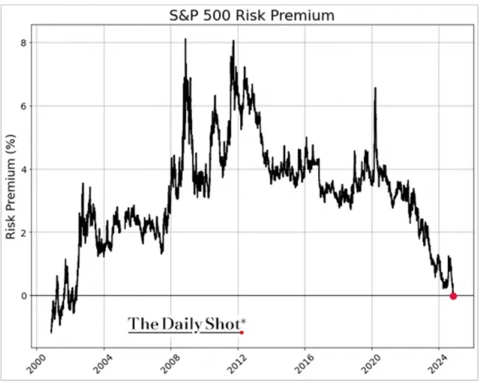 Az S&P 500 részvényindex kockázati prémiumának alakulása – Forrás: