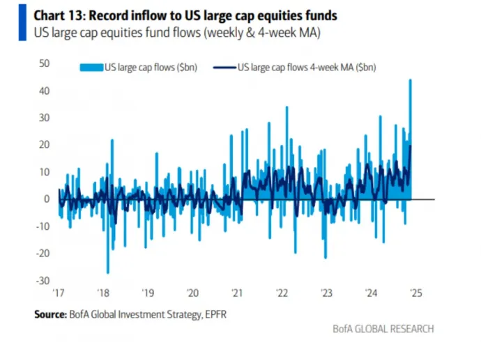 Rekordméretű a tőkebeáramlás a nagy kapitalizációjú amerikai tőzsdealapokba – Forrás: Bank of America