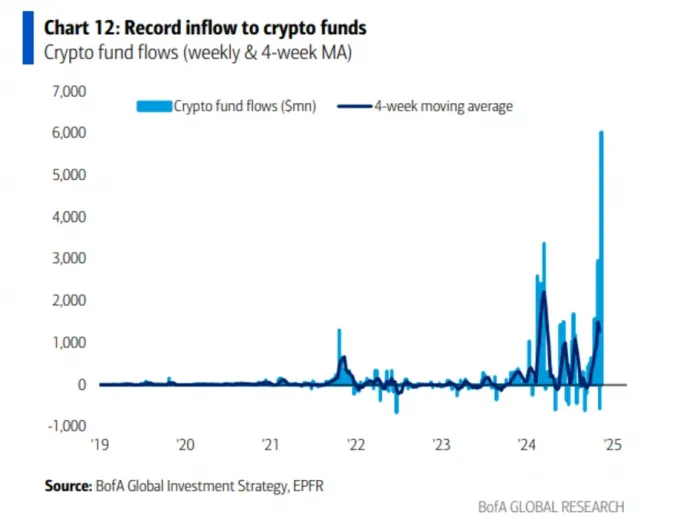 A kriptovaluta-alapokba áramló befektetések növekedése – Forrás: Bank of America