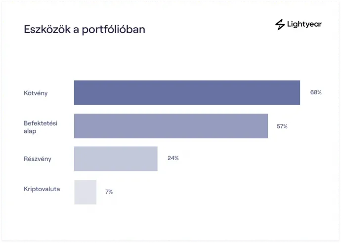 Forrás: Lightyear