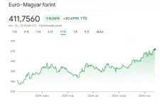 Új kétéves mélyponton a forint az euróval szemben