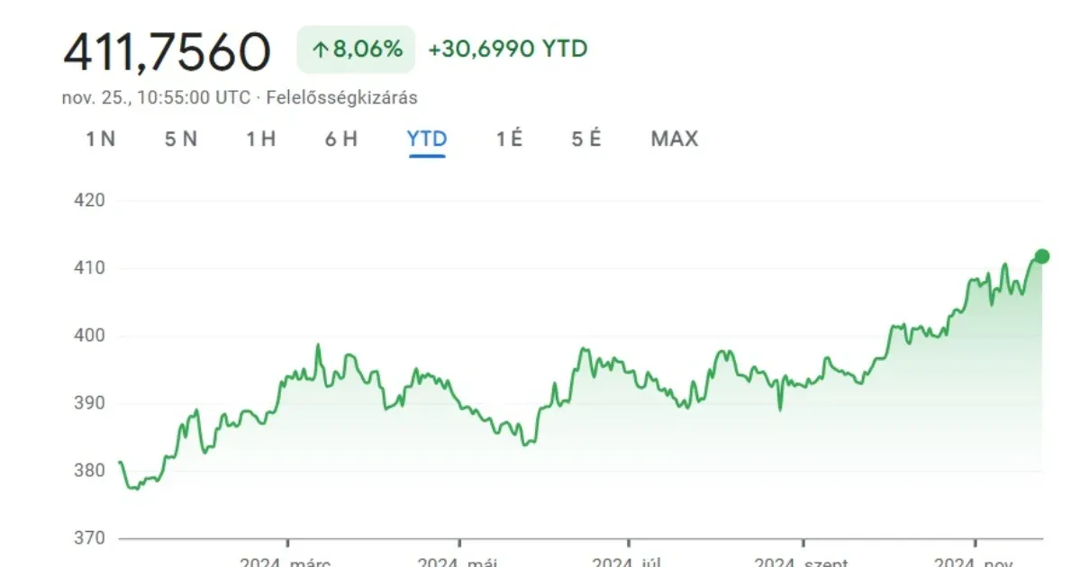 Új kétéves mélyponton a forint az euróval szemben