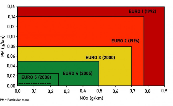 A dízelautók részecske- és nitrogén-oxid-emissziós határértékei. Forrás: Wikipedia