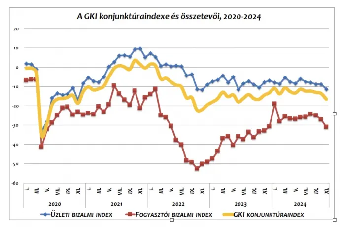 Forrás: GKI