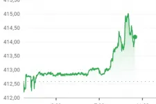 Még lejjebb esett a forint, 415 forintnál is járt az euró