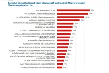 Még a Fidesz-szavazók 90 százaléka is úgy gondolja, hogy jövőre sem fog javulni az anyagi helyzete