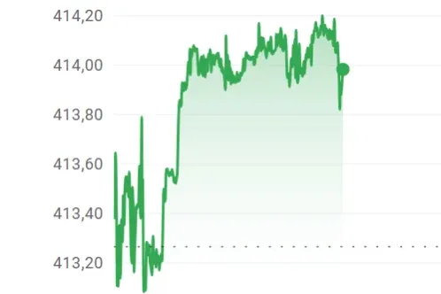 Újabb mélypontról kezdi a hetet a forint