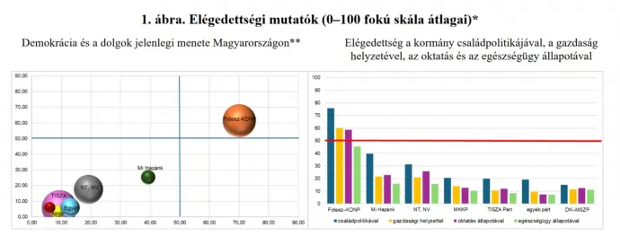 *Társadalmi átlagok: demokráciával való elégedettség 29,7 átlagpont a 0–100 skálán, az országban zajló folyamatokkal való elégedettség: 24,17; a családpolitikával való elégedettség: 38,83 átlagpont; a gazdasági helyzettel való elégedettség: 26,79 pont; az oktatással való elégedettség: 27,56 átlagpont; az egészségüggyel való elégedettség: 20,55 átlagpont. ** A gömbök mérete a támogatottsági arányokat tükrözi – Forrás: HUN-REN TK Mobilitás Centrum, 21 Kutatóközpont