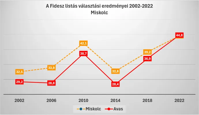 A Fidesz listás választási eredményei 2002–2022 között Miskolcon és az Avason – Ábra: Bódi Mátyás / Telex