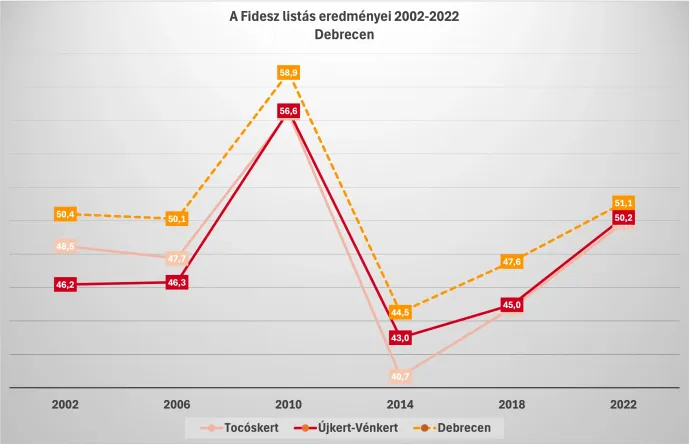 A Fidesz listás választási eredményei 2002–2022 között Debrecenben és a lakótelepeken – Ábra: Bódi Mátyás / Telex