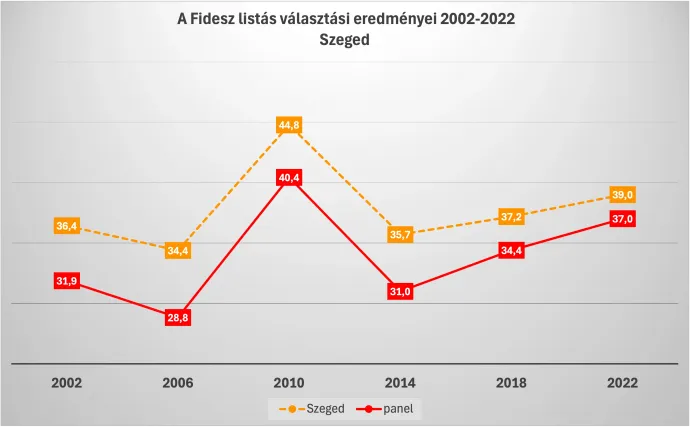 A Fidesz listás választási eredményei 2002–2022 között Szegeden és a lakótelepeken – Ábra: Bódi Mátyás / Telex