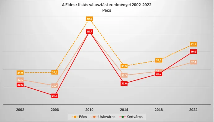 A Fidesz listás választási eredményei 2002–2022 között Pécsen és a vizsgált lakótelepeken – Ábra: Bódi Mátyás / Telex