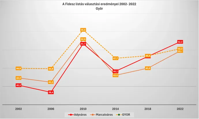 A Fidesz listás választási eredményei 2002–2022 között Győrben és a lakótelepeken – Ábra: Bódi Mátyás / Telex