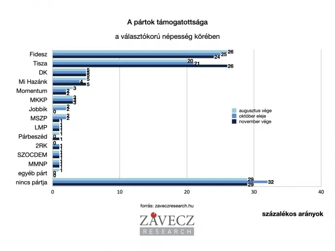 Forrás: Závecz Research Intézet