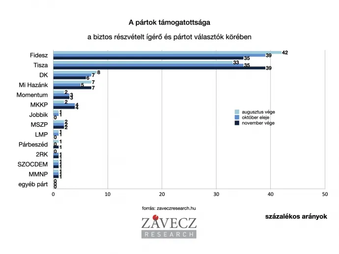 Forrás: Závecz Research Intézet