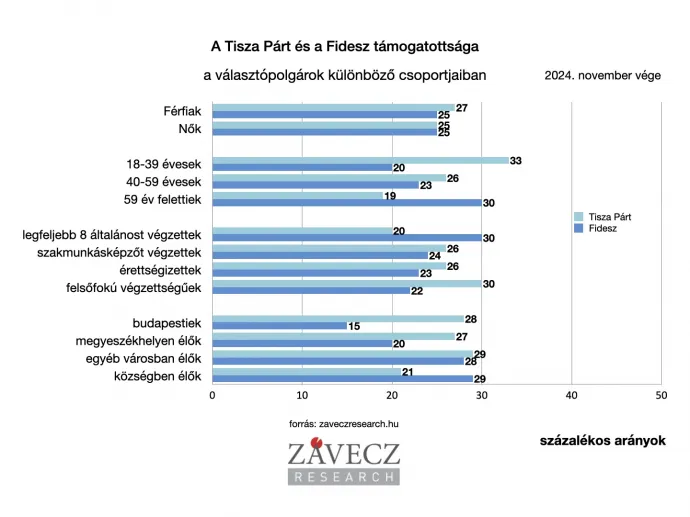 Forrás: Závecz Research Intézet