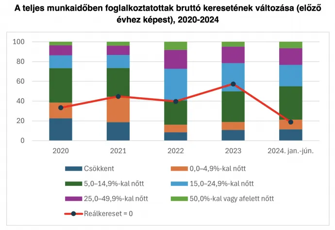 Forrás: GKI a KSH adatai alapján