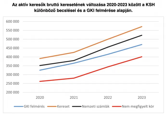 Forrás: KSH alapján a GKI számítása (a nettó adatokat bruttósították)