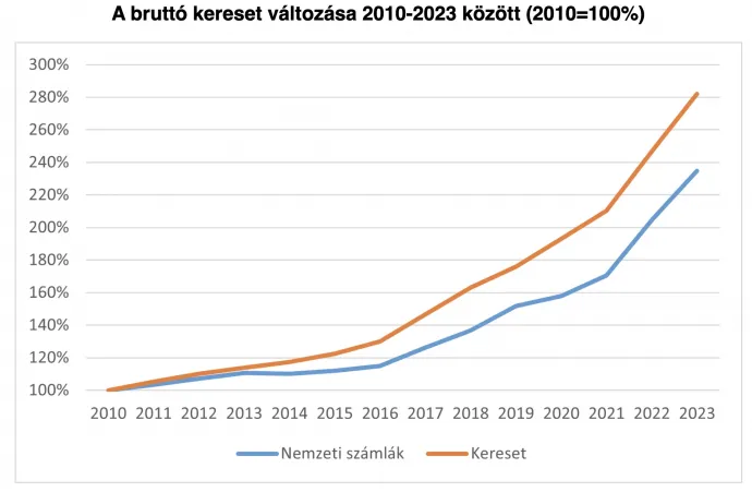 Forrás: KSH alapján GKI