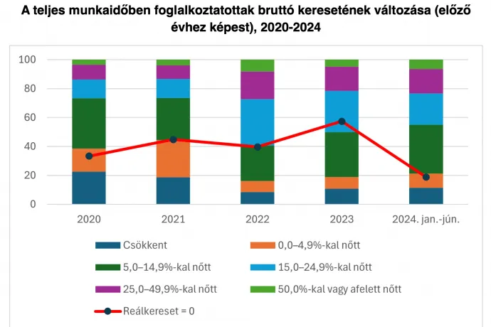 A dolgozók közel felének nem nőtt a reálbére az elmúlt négy évben, így nem akkora csoda, hogy nem lő ki a fogyasztás