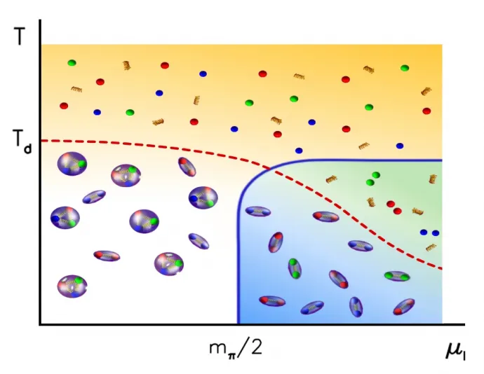 A kvarkok és gluonok állapotai extrém körülmények mellett. – Fotó: https://journals.aps.org/prd/abstract/10.1103/PhysRevD.97.054514