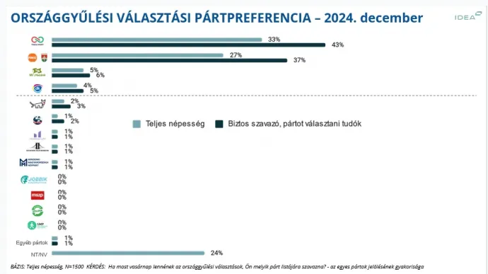 Forrás: IDEA Intézet