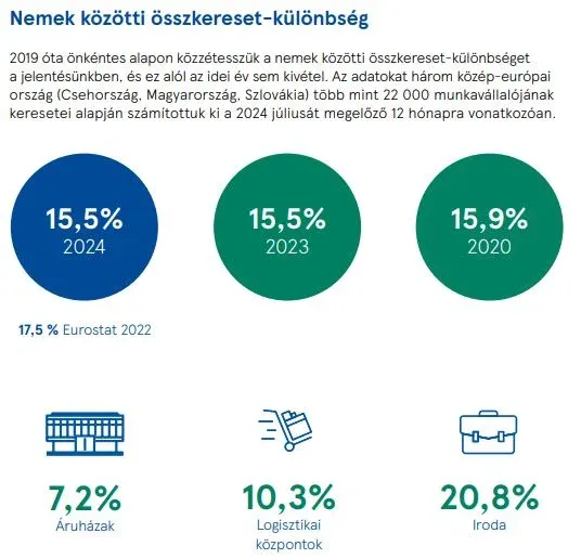 Forrás: Tesco – Sokszínűségi jelentés