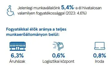 Forrás: Tesco – Sokszínűségi jelentés