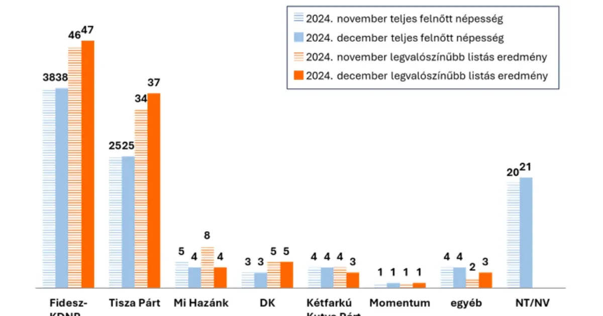 Még a kormányközeli Nézőpont szerint is elvesztené a kétharmados többségét a kormánypárt