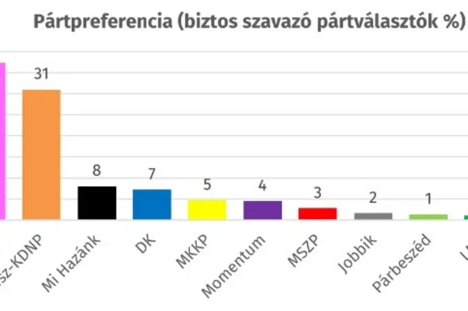 Republikon: Elhúzott a Fidesz mellett a Tisza, tovább nőtt a különbség a javukra