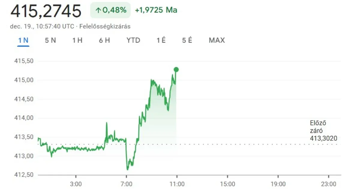 Kóstolgatja a 415-ös euró árfolyamot a forint