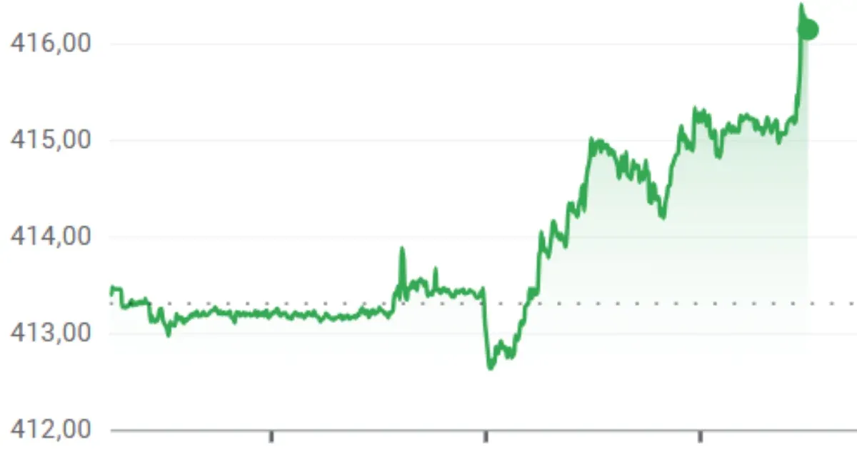 Kétéves mélyponton a forint, már 416 forintba kerül egy euró
