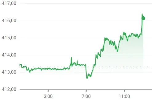 Kétéves mélyponton a forint, már 416 forintba kerül egy euró