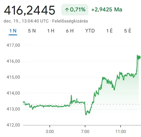 Fotó: Google Finance