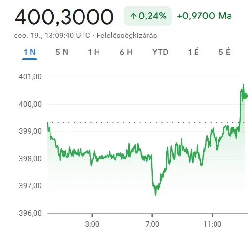 Fotó: Google Finance