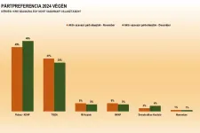 15 százalékos Fidesz-előnyt mér egy kormányközeli közvélemény-kutató