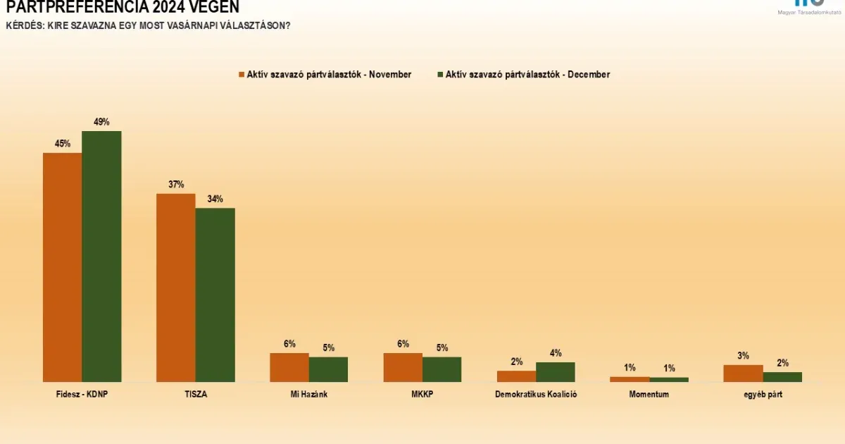15 százalékos Fidesz-előnyt mér egy kormányközeli közvélemény-kutató