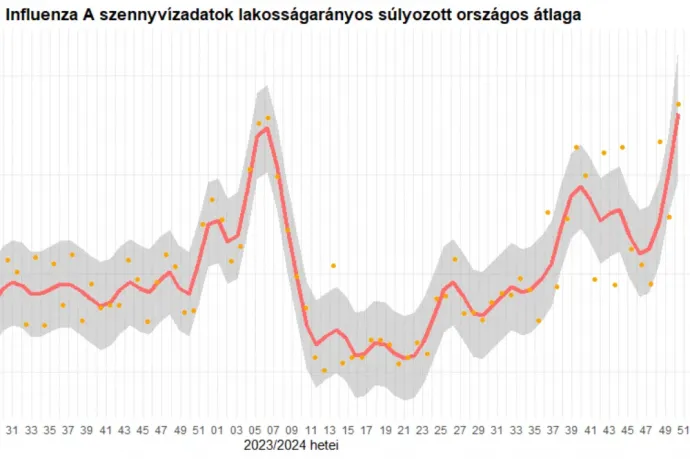 NNGYK: Nőni fog az influenzafertőzések száma