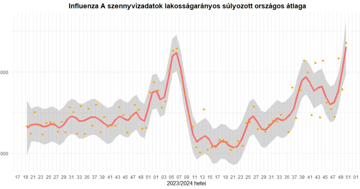 NNGYK: Nőni fog az influenzafertőzések száma
