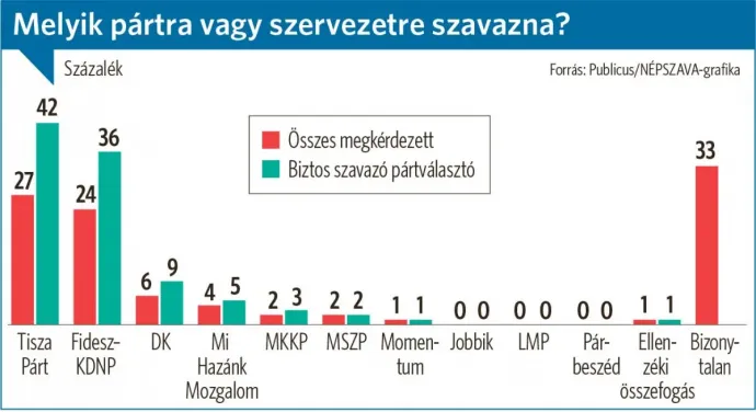 Forrás: Publicus